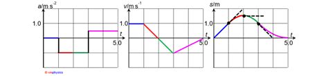 2.1.2 Kinematic Graphs – xmPhysics