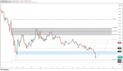 Ripple Preis Prognose Steht Der Xrp Preis Vor Einer Erholung