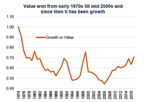 Value Vs Growth Stocks Performance Chart A Visual Reference Of Charts Chart Master