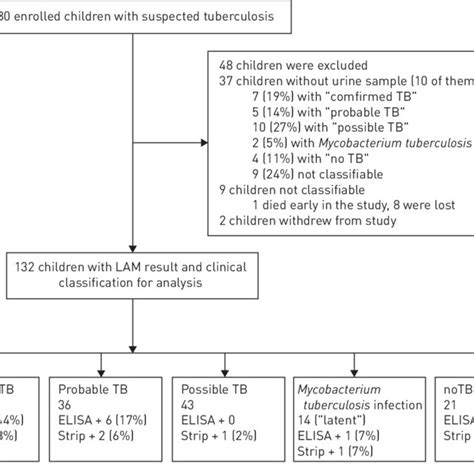 Association Of Host Factors With Determine TB LAM Positivity In