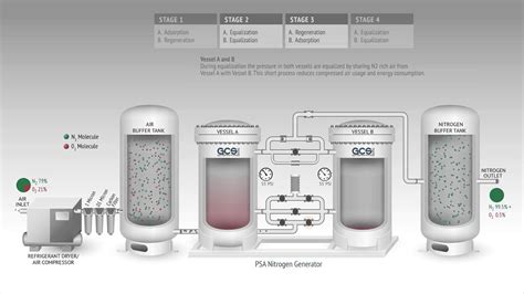 How A PSA Nitrogen Generator Works YouTube