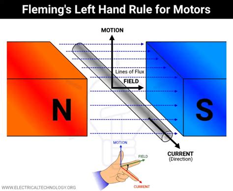Fleming’s Left Hand Rule and Fleming’s Right Hand Rule 