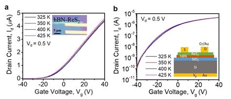 Figure S8 The Thermal Stability Of Transfer Characteristics Of