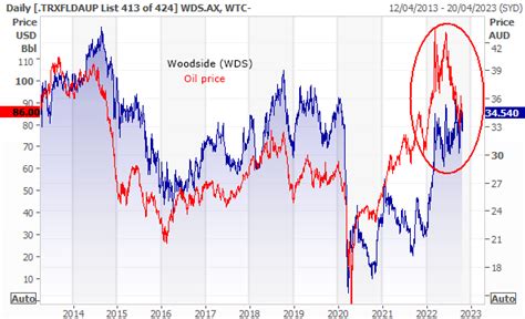 Woodside Energy ASX WDS Record Smashing Quarter