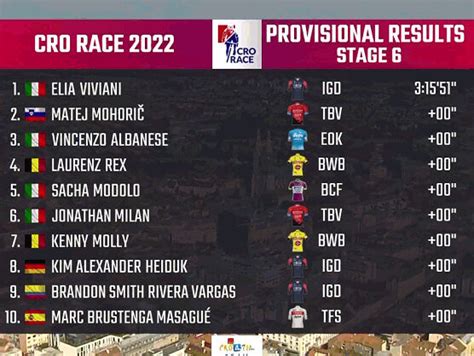 CRO Race 2022 Clasificaciones de la sexta y última etapa