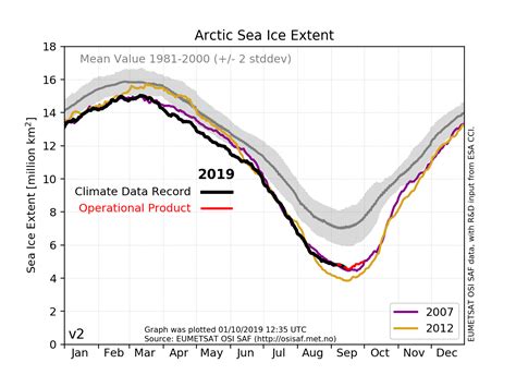 Arctic Sea Ice Minimum 2019 How Did It Fare This Year Eumetsat