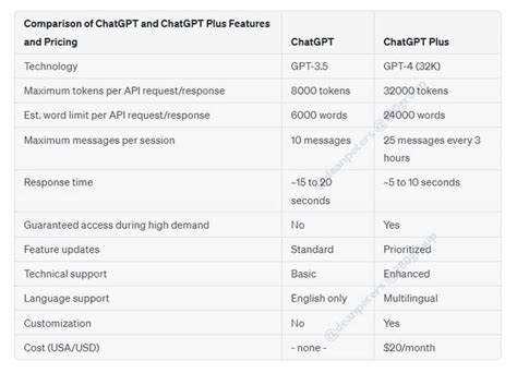 How true is this comparison of free ChatGPT to paid ChatGPT Plus? : r ...