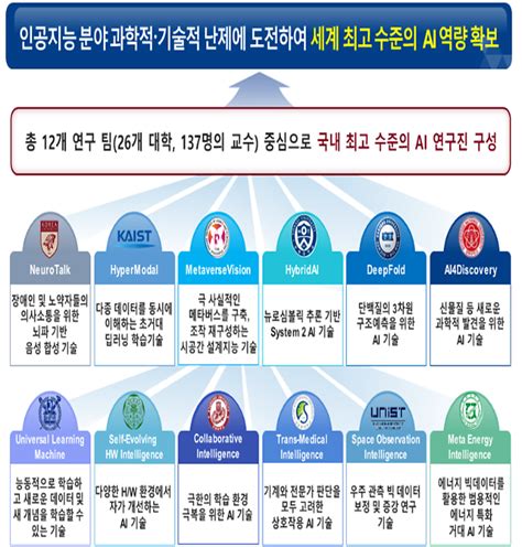 국가 인공지능 연구 역량 한데 모았다 Ai 혁신허브 출범