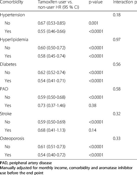 Hazard Ratio Hrs And Confidence Intervals Cis For Fractures In