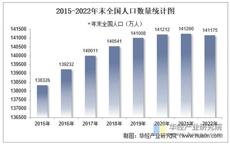 2022年全国人口数量、出生人口数量、自然增长率、男女人口性别比及人口年龄结构分析华经情报网华经产业研究院