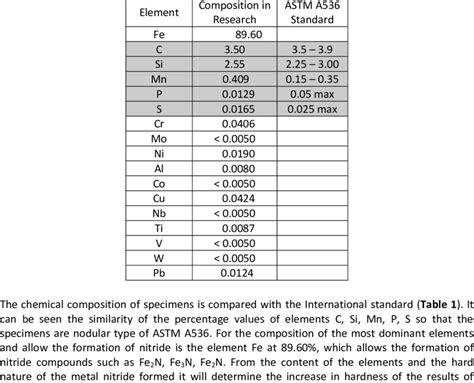 Test Results For Nodular Cast Iron Composition Using Oes Chemical Download Scientific Diagram