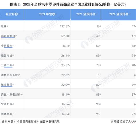 【行业深度】洞察2023：中国汽车零部件行业竞争格局及市场份额（附市场企业梯度排行、企业竞争力评价等）腾讯新闻