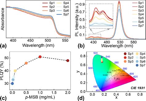 Figure 2 From A Novel Strategy For The Synthesis Of High Stability Of