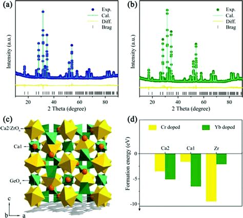 Synthesis Of Broadband Nir Garnet Phosphor Ca 4 Zrge 3 O 12 Cr 3