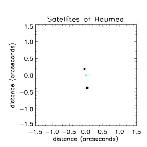 Moons of Haumea - Wikiwand