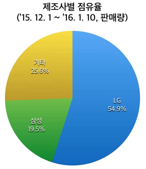 에누리닷컴 국내 모니터 시장 Lg·삼성 양강체제 전자신문