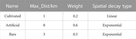 Frontiers Habitat Quality Evolution Characteristics And Multi Scenario Prediction In Shenzhen