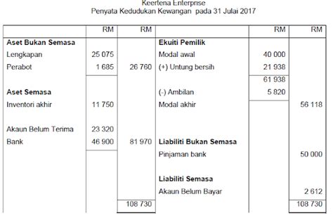 persamaan perakaunan  penyata kedudukan kewangan