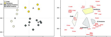 A Nmds Ordination Model Of Different Hz Assemblages By Geology