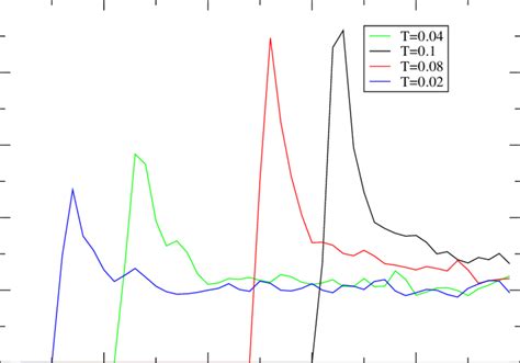 3 Averaged Density Of States For The System Of Interest And For