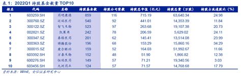 【安信证券】医药板块2022q1公募基金持仓及运行情况分析股票比例持股