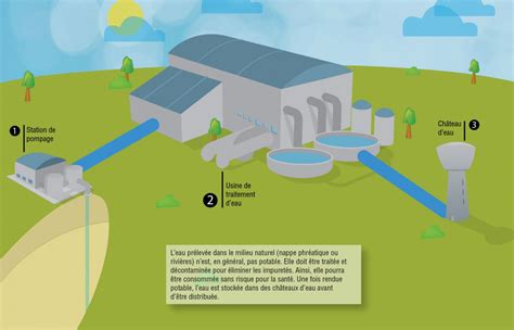 Schema De Distribution D Eau Dans Une Maison Bios Pics