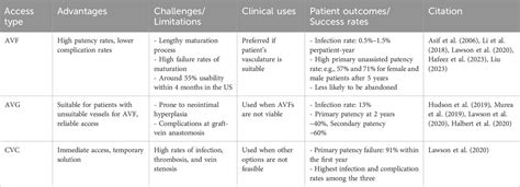 Frontiers Rebuilding Vascular Access From The Viewpoint Of Mechanics