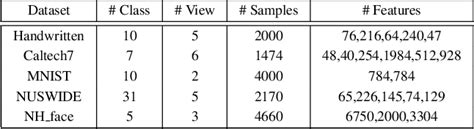 Figure 1 From Unified Tensor Framework For Incomplete Multi View