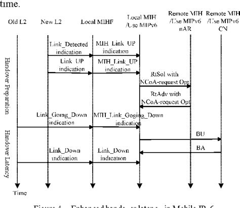 Figure From Design And Simulation Of An Enhanced Handover Scheme In