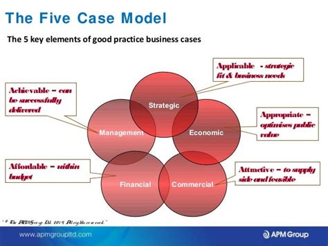 Better Business Cases Apmg