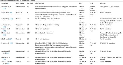 Table 1 From Dose Escalated SBRT For Borderline And Locally Advanced