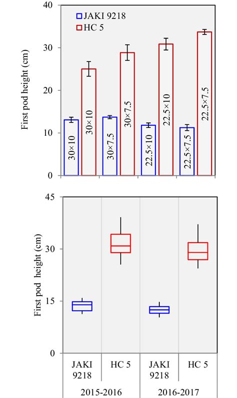 Effect Of Different Planting Geometry Treatments On First Pod Height