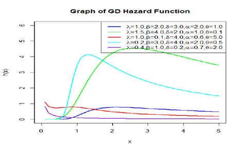 Graph Of Hazard Function For Selected Parameters Download Scientific