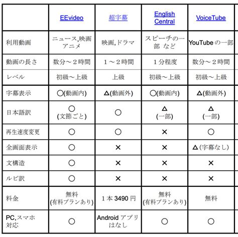 【アニメを見ながら楽しく英語学習】映画やアニメ、ドラマなど、動画で英語を学ぶサービス まとめ まいたけワード