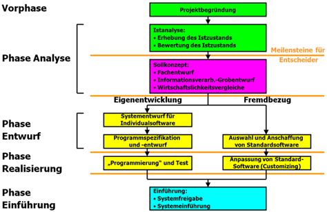 Lebenszyklus V Modell Der Softwareentwicklung