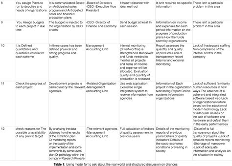 Table 1 From Design Budgeting Model With Approach Of Soft Systems Methodology In The