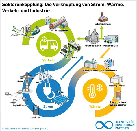 Aee Grafiken Zur Sektorenkopplung Agentur F R Erneuerbare Energien