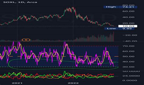 SOXL Stock Fund Price And Chart AMEX SOXL TradingView