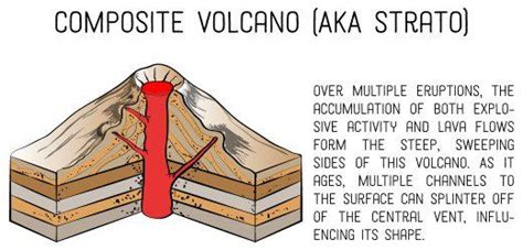 4 Different Types of Volcanoes According to Shape | Composite volcano ...