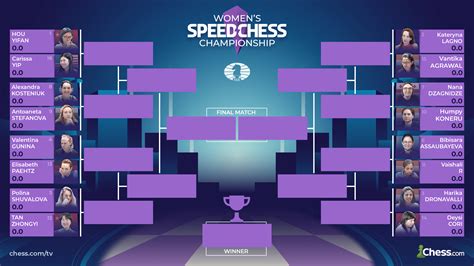 Your Chance To Predict The 2022 Womens Speed Chess Championship Is