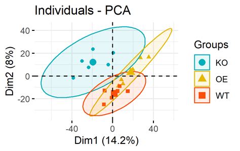 Pca