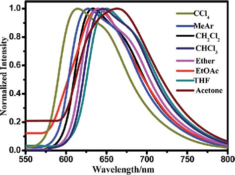 Normalized Fluorescence Spectra Of Bdpp 1 10 Â 10 À5 M In Different