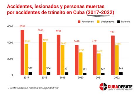 Cuba en Datos Aumentan los accidentes de tránsito los muertos y