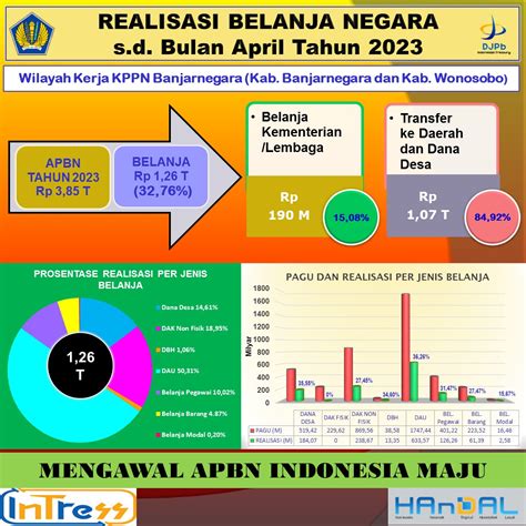 Realisasi Belanja Negara S D April 2023