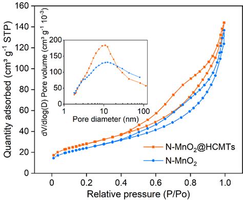 Figure S11 N 2 Adsorption Desorption Isotherms Inset The Pore Size Download Scientific