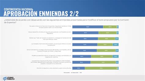 Encuesta Revela Cuáles Son Las Enmiendas Al Anteproyecto De Nueva