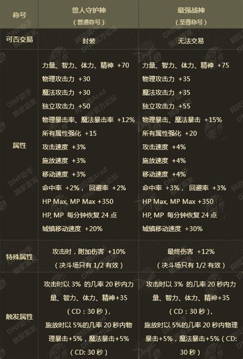 Dnf2018春节称号介绍（2018春节称号属性外观） 电脑114游戏