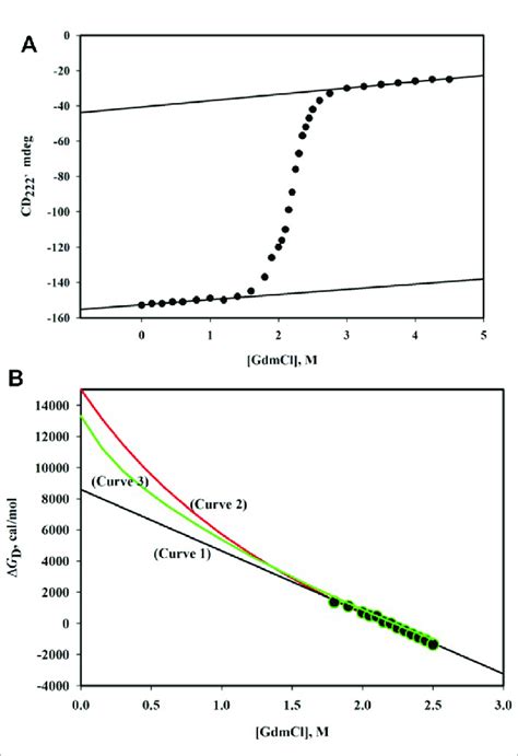 A GdmCl Induced Denaturation Curve Monitored By CD 222 Of