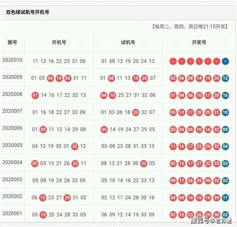 中国福利彩票，双色球2020010期开机号、试机号分析号码