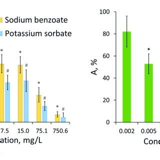 The Effect Of Sodium Benzoate And Potassium Sorbate A And Sorbic Acid